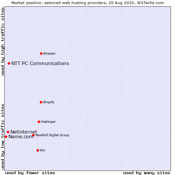 Market position of NTT PC Communications vs. Netinternet vs. Name.com