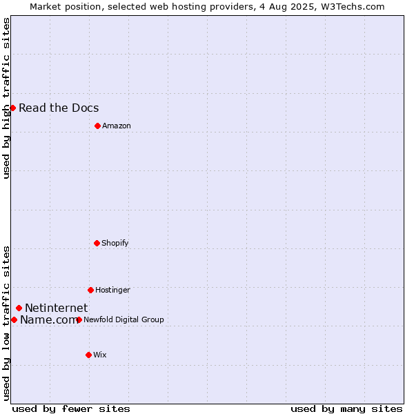 Market position of Netinternet vs. Name.com vs. Read the Docs