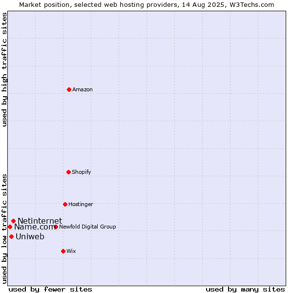 Market position of Netinternet vs. Uniweb vs. Name.com