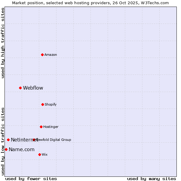Market position of Webflow vs. Netinternet vs. Name.com