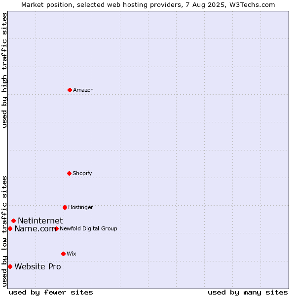 Market position of Netinternet vs. Website Pro vs. Name.com
