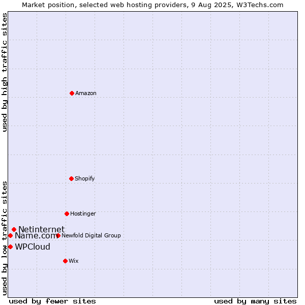 Market position of Netinternet vs. WPCloud vs. Name.com