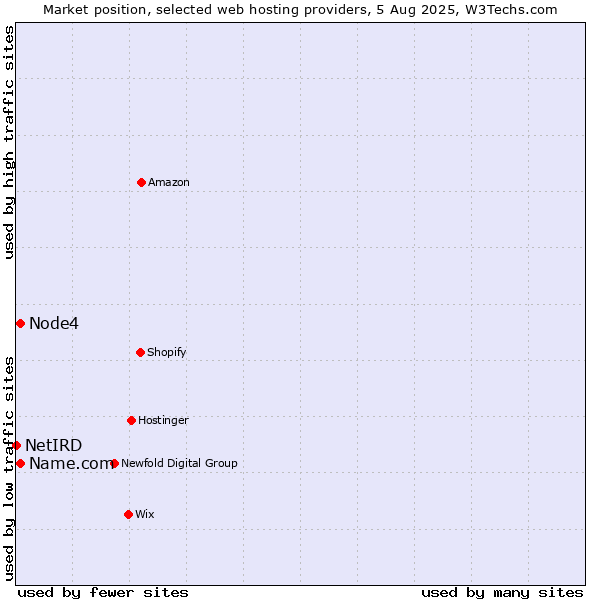 Market position of Node4 vs. Name.com vs. NetIRD