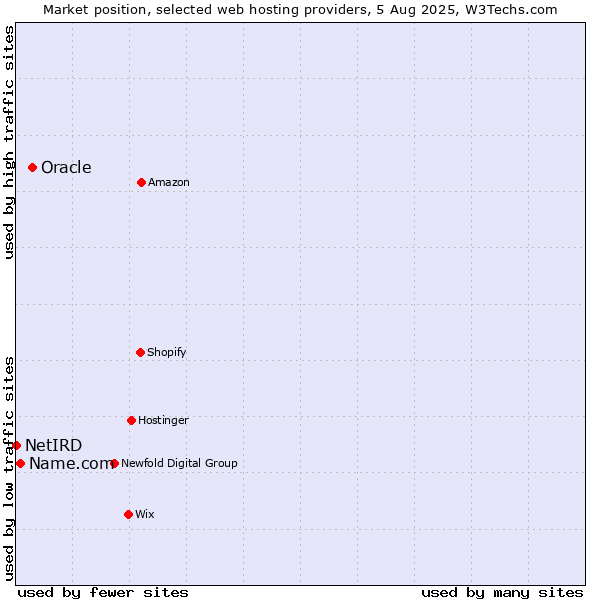 Market position of Oracle vs. Name.com vs. NetIRD