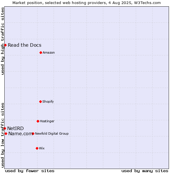 Market position of Name.com vs. Read the Docs vs. NetIRD