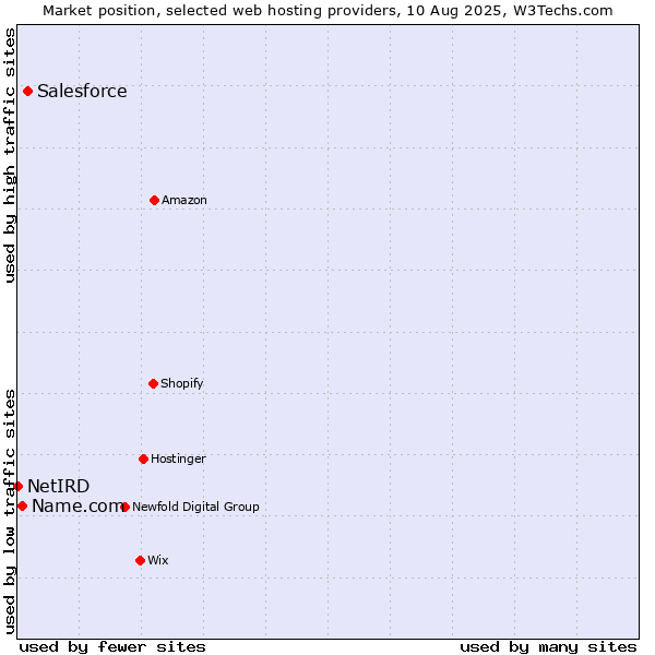Market position of Salesforce vs. Name.com vs. NetIRD