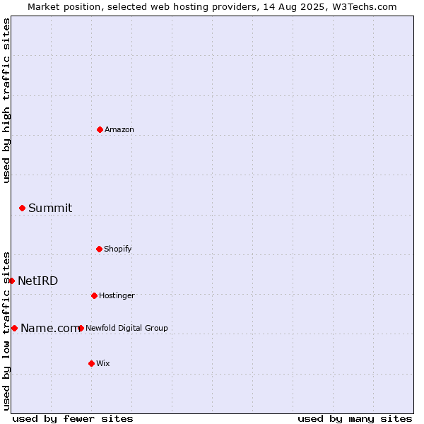 Market position of Summit vs. Name.com vs. NetIRD