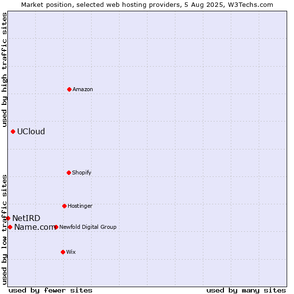 Market position of UCloud vs. Name.com vs. NetIRD