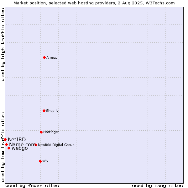 Market position of webgo vs. Name.com vs. NetIRD