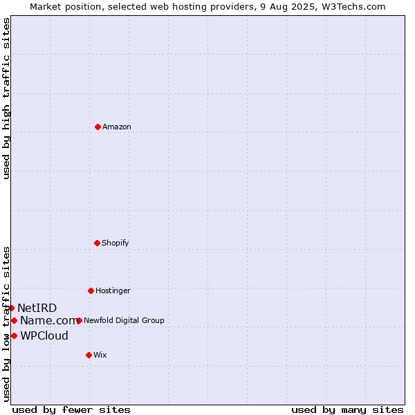 Market position of WPCloud vs. Name.com vs. NetIRD