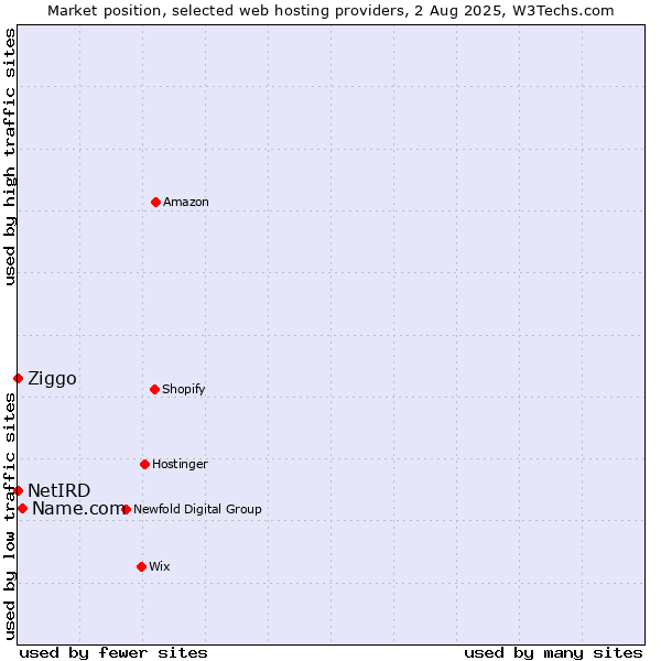 Market position of Name.com vs. Ziggo vs. NetIRD