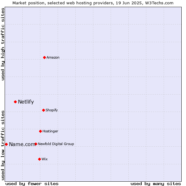 Market position of Netlify vs. Name.com