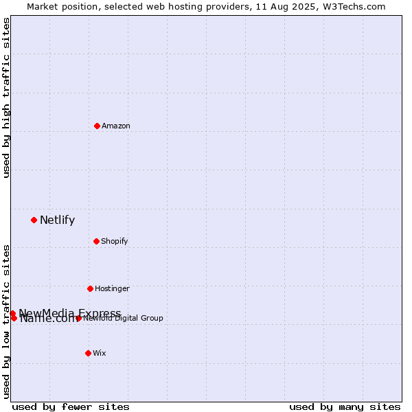 Market position of Netlify vs. Name.com vs. NewMedia Express
