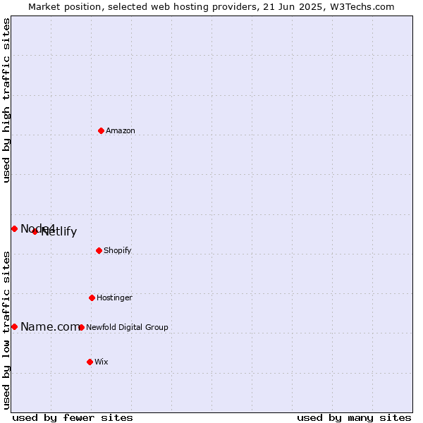 Market position of Netlify vs. Node4 vs. Name.com