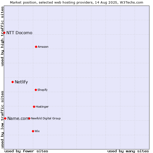 Market position of Netlify vs. Name.com vs. NTT Docomo