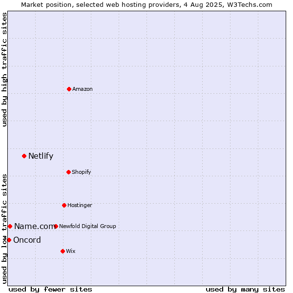 Market position of Netlify vs. Name.com vs. Oncord