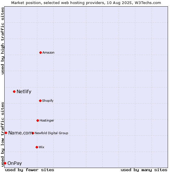 Market position of Netlify vs. Name.com vs. OnPay