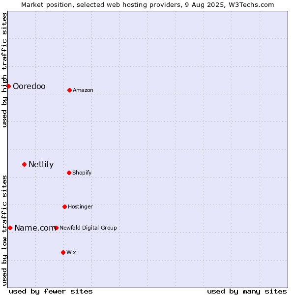 Market position of Netlify vs. Name.com vs. Ooredoo
