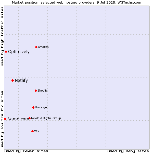 Market position of Netlify vs. Optimizely vs. Name.com