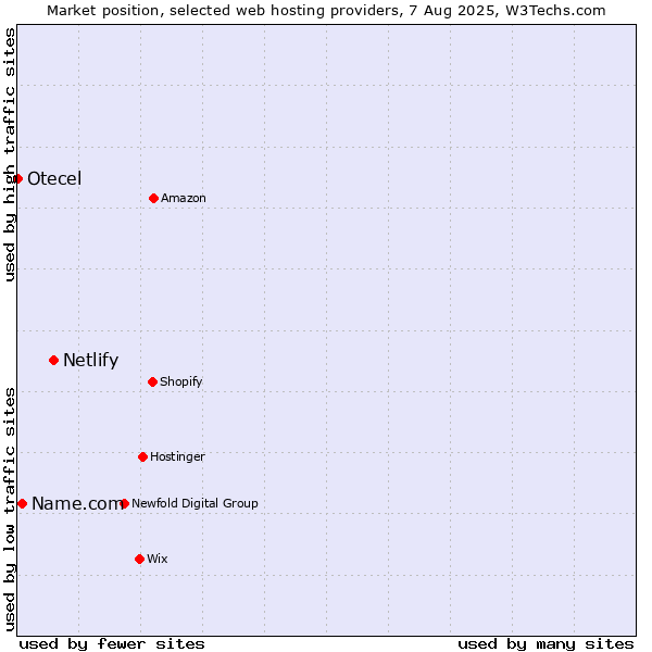 Market position of Netlify vs. Name.com vs. Otecel