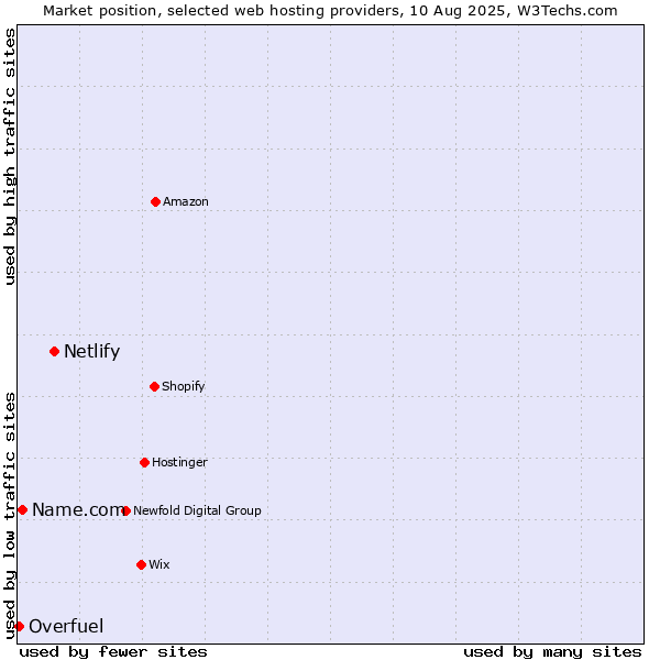 Market position of Netlify vs. Name.com vs. Overfuel