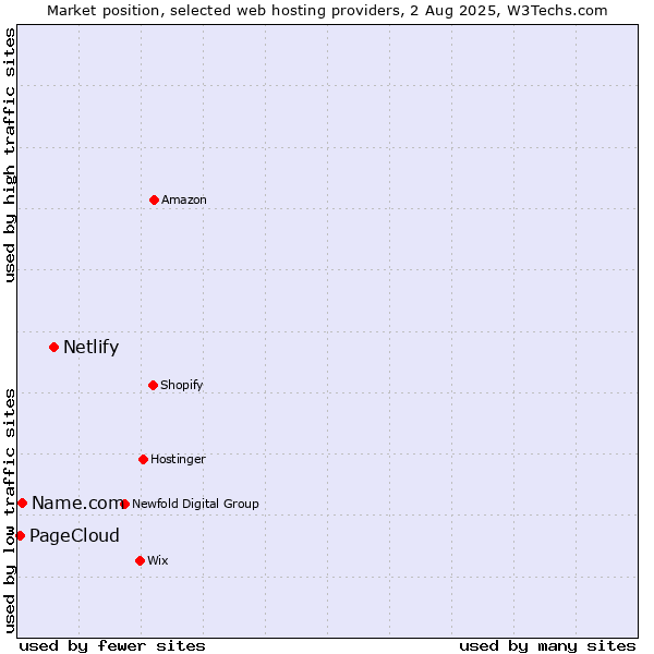 Market position of Netlify vs. Name.com vs. PageCloud