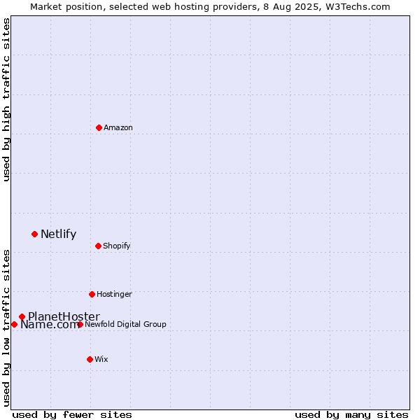 Market position of Netlify vs. PlanetHoster vs. Name.com