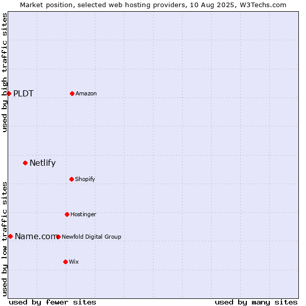 Market position of Netlify vs. Name.com vs. PLDT