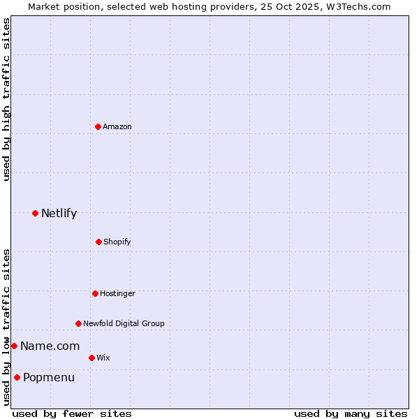 Market position of Netlify vs. Popmenu vs. Name.com
