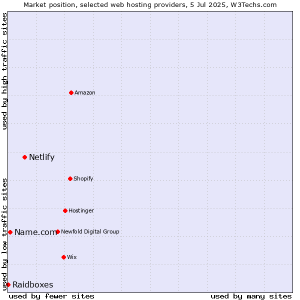 Market position of Netlify vs. Name.com vs. Raidboxes
