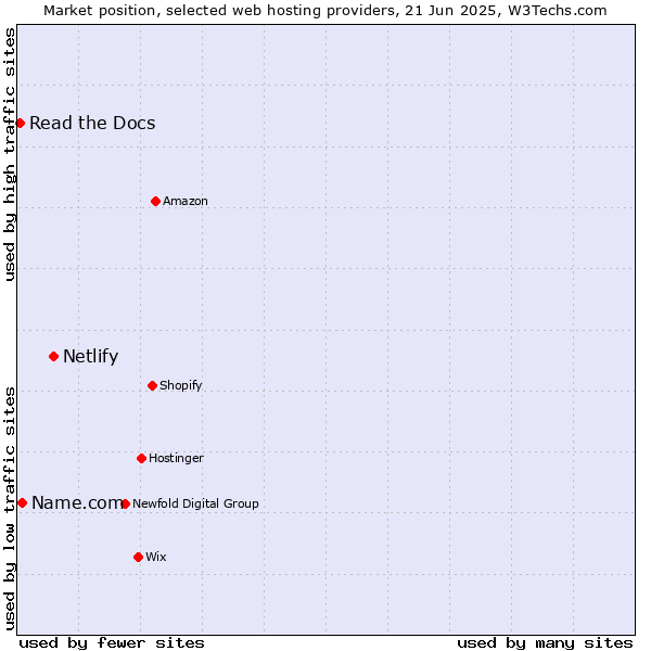 Market position of Netlify vs. Name.com vs. Read the Docs