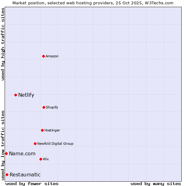 Market position of Netlify vs. Restaumatic vs. Name.com