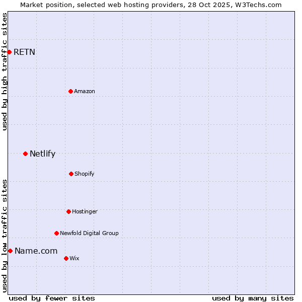 Market position of Netlify vs. Name.com vs. RETN