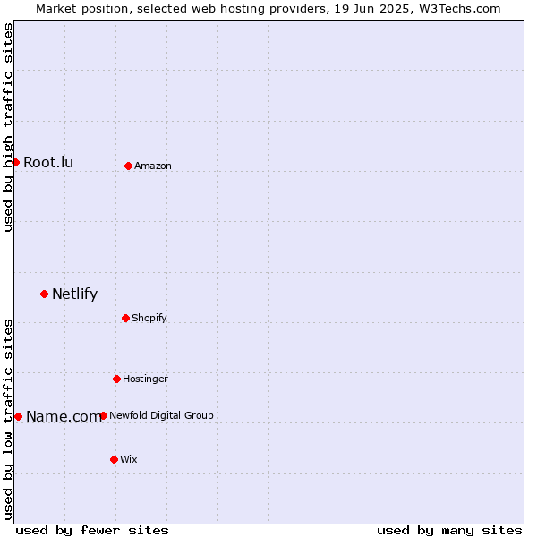 Market position of Netlify vs. Name.com vs. Root.lu