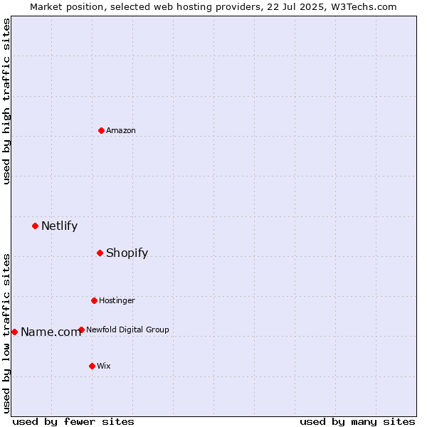 Market position of Shopify vs. Netlify vs. Name.com