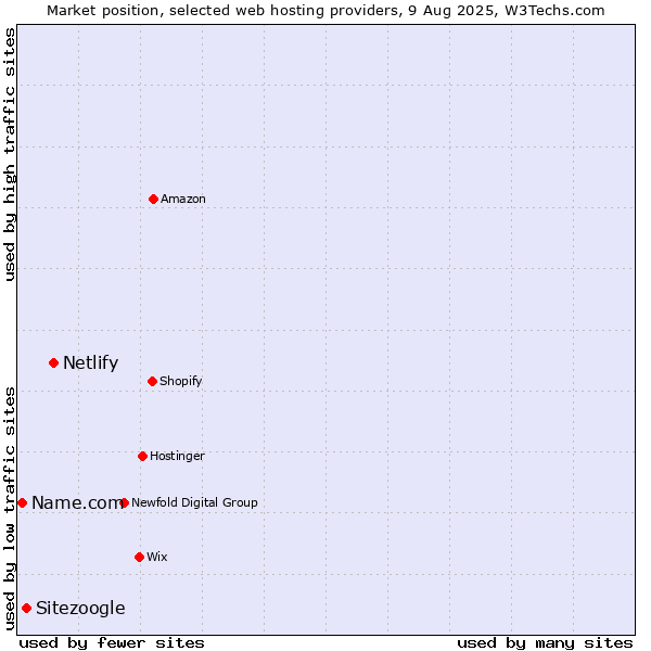 Market position of Netlify vs. Sitezoogle vs. Name.com
