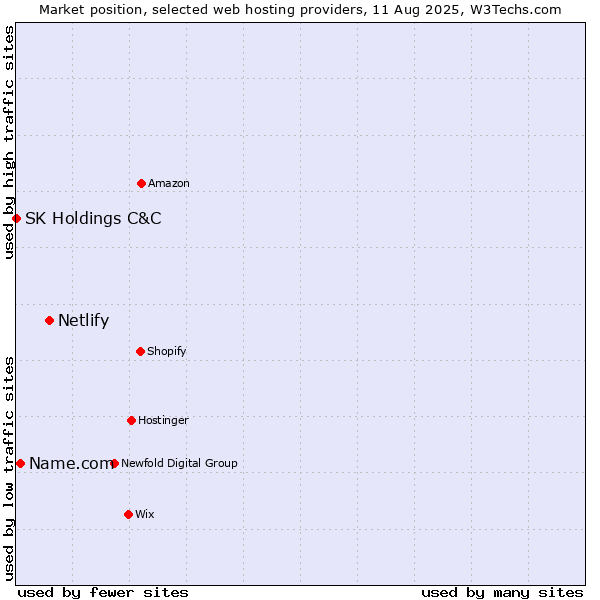 Market position of Netlify vs. Name.com vs. SK Holdings C&C