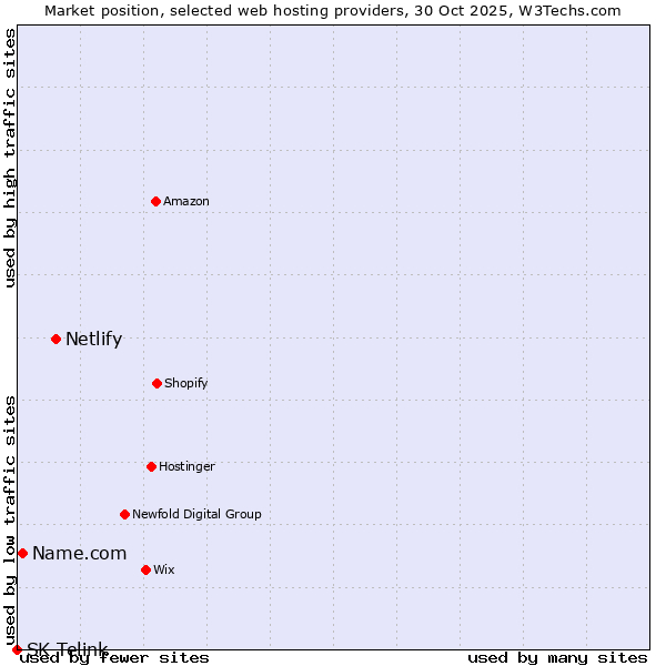 Market position of Netlify vs. Name.com vs. SK Telink