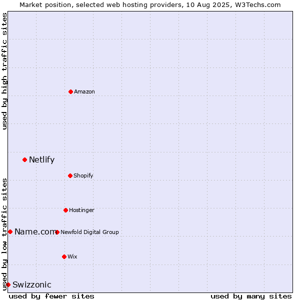 Market position of Netlify vs. Name.com vs. Swizzonic