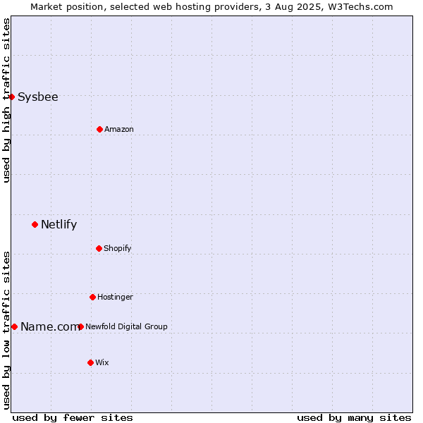 Market position of Netlify vs. Name.com vs. Sysbee