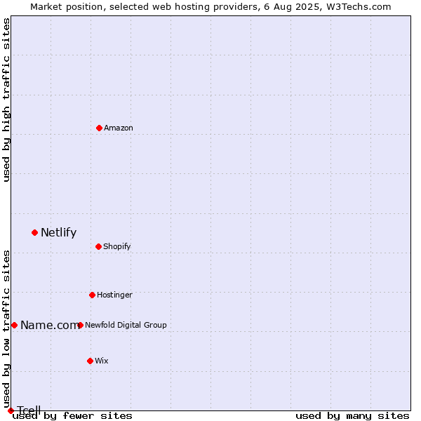 Market position of Netlify vs. Name.com vs. Tcell