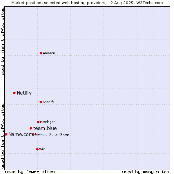 Market position of team.blue vs. Netlify vs. Name.com