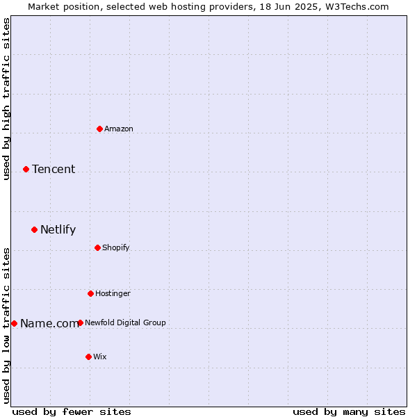 Market position of Netlify vs. Tencent vs. Name.com