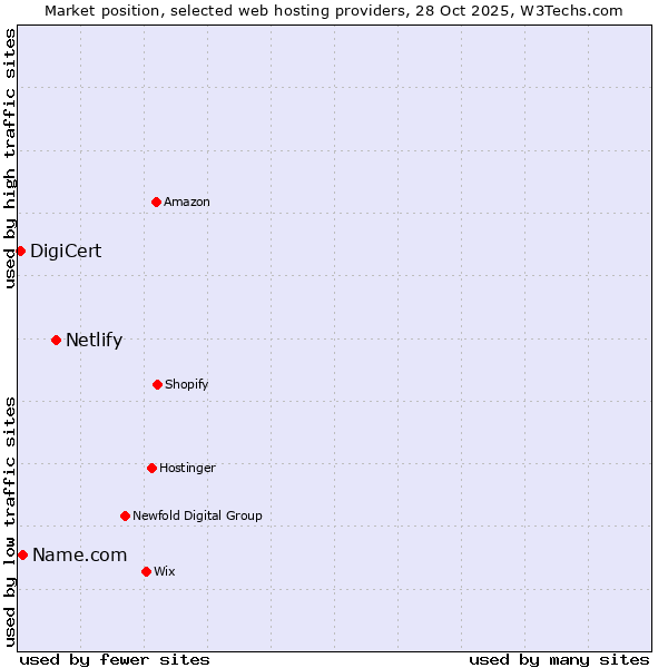 Market position of Netlify vs. Name.com vs. DigiCert