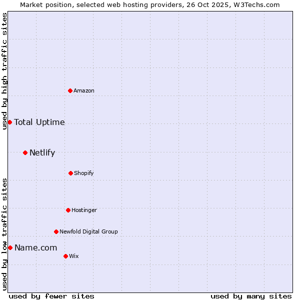 Market position of Netlify vs. Name.com vs. Total Uptime