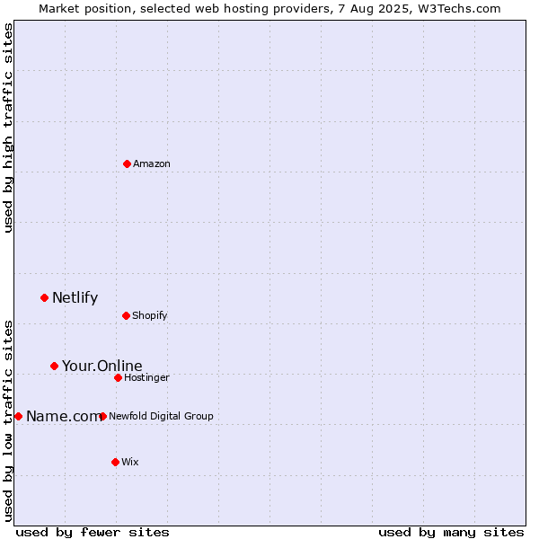 Market position of Your.Online vs. Netlify vs. Name.com
