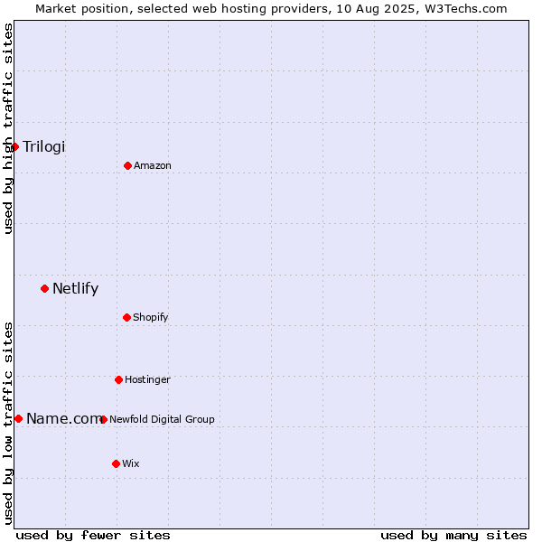Market position of Netlify vs. Name.com vs. Trilogi