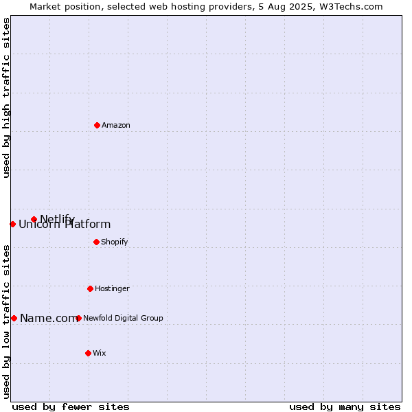 Market position of Netlify vs. Name.com vs. Unicorn Platform