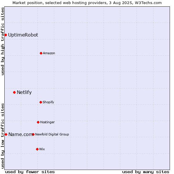 Market position of Netlify vs. Name.com vs. UptimeRobot