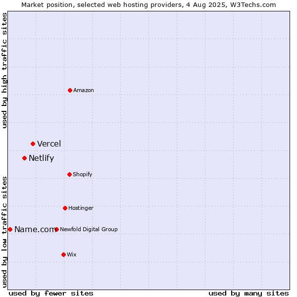 Market position of Vercel vs. Netlify vs. Name.com